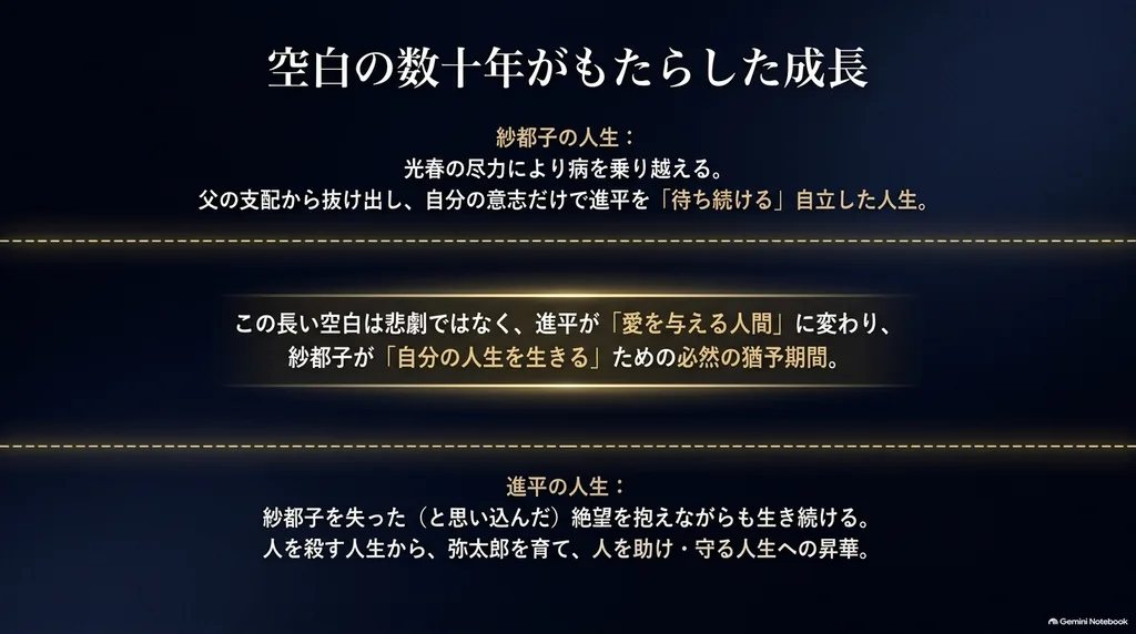 ホタルの嫁入り最終回までの数十年間で進平と紗都子がそれぞれ自立し成長した意味を解説した図