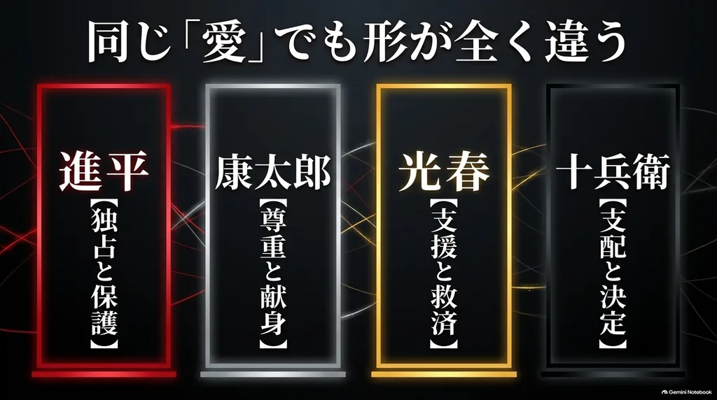 進平・康太郎・光春・十兵衛の紗都子への愛し方の違いを比較した図