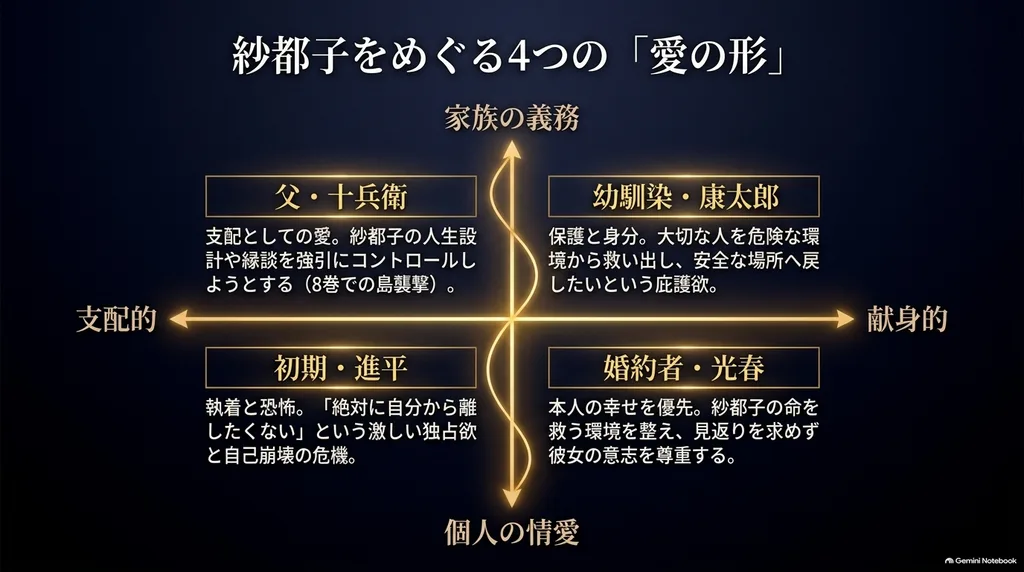 ホタルの嫁入りで紗都子をめぐる進平・光春・康太郎・父十兵衛の4つの愛の違いを比較した図