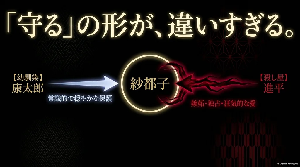 紗都子を穏やかに守る康太郎と独占的に愛する進平の違い