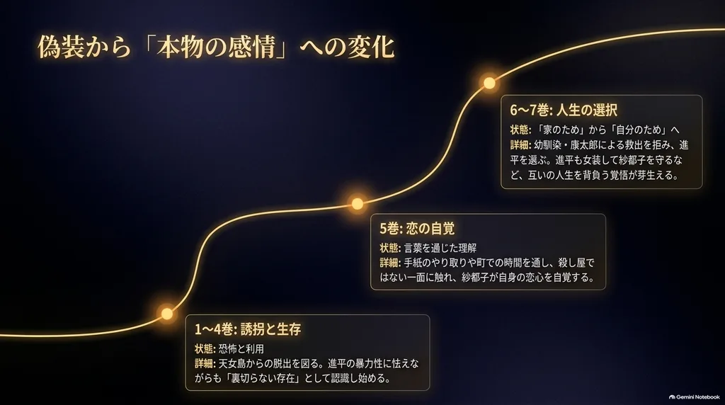 ホタルの嫁入り1巻から7巻で紗都子と進平の関係が偽装結婚から本物の愛へ変化する流れ