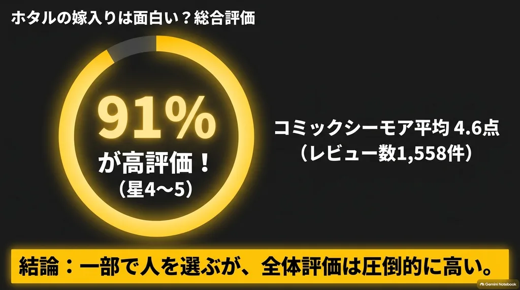 ホタルの嫁入りはコミックシーモアで4〜5つ星が約91％を占める高評価作品