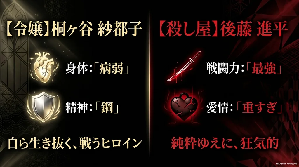 病弱だが芯の強い桐ヶ谷紗都子と愛が重い殺し屋・後藤進平の特徴